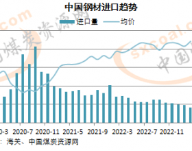 1-4月中国钢材进口量
