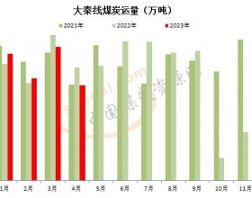 大秦铁路4月份运量环