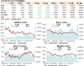 黑色系期货收盘数据盘