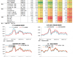 煤焦钢日度数据跟踪（