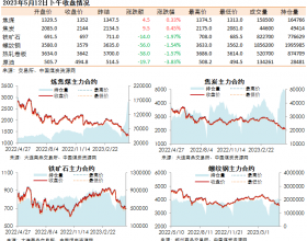 黑色系期货收盘数据盘