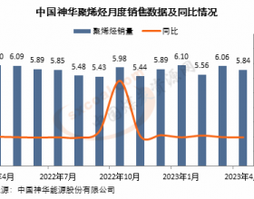 中国神华：4月销售聚