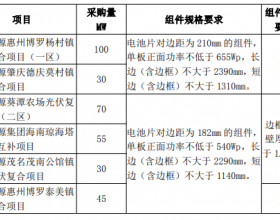  最低1.606元/W！广东电力2023年第一批光伏组件采购中标候选人公示