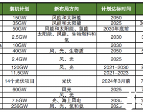  海外巨头加码布局新能源，数千亿美元投资，近600GW