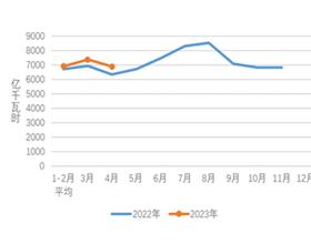 2023年1-4月份电力工