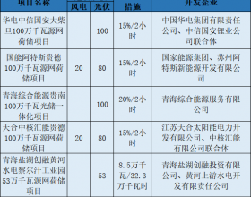  青海第三批5.5GW风光大基地预备项目名单：华电、中石油等上榜