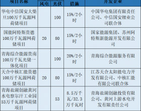 青海第三批5.5GW风光