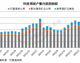 4月印度煤炭产量同比