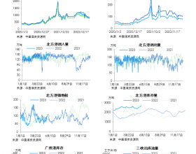 动力煤日度数据跟踪（