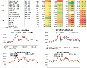 煤焦钢日度数据跟踪（