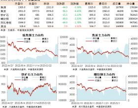 黑色系期货收盘数据盘