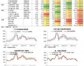 煤焦钢日度数据跟踪（