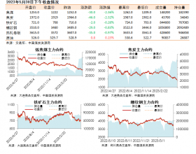 黑色系期货收盘数据盘