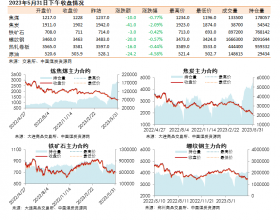 黑色系期货收盘数据盘