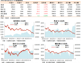 黑色系期货收盘数据盘