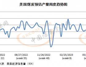 2023年第21周美国煤炭