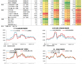 煤焦钢日度数据跟踪（