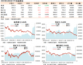 黑色系期货收盘数据盘