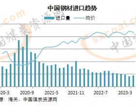 1-5月中国钢材进口量