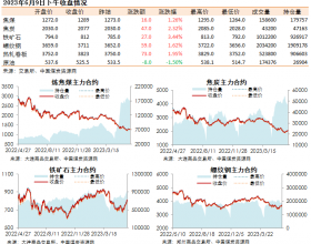 黑色系期货收盘数据盘