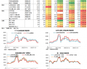 煤焦钢日度数据跟踪（