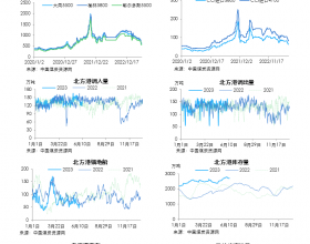 动力煤日度数据跟踪（