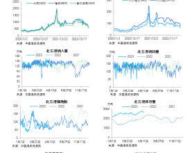 动力煤日度数据跟踪（