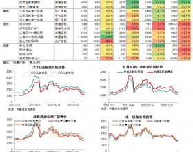 煤焦钢日度数据跟踪（