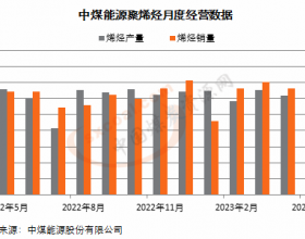 中煤能源：5月聚烯烃