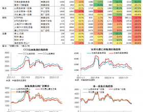 煤焦钢日度数据跟踪（