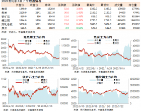 黑色系期货收盘数据盘