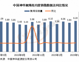 中国神华：5月销售聚