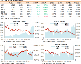 黑色系期货收盘数据盘