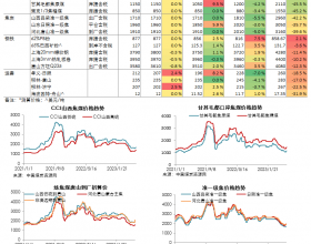 煤焦钢日度数据跟踪（