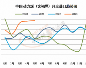 同比增幅超一倍 5月中