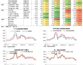 煤焦钢日度数据跟踪（