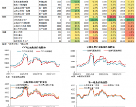 煤焦钢日度数据跟踪（