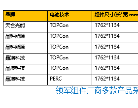 天合光能：组件尺寸统