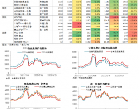 煤焦钢日度数据跟踪（