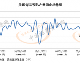 2023年第26周美国煤炭