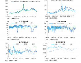 动力煤日度数据跟踪（