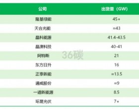 光伏企业陷入"怪圈": 
