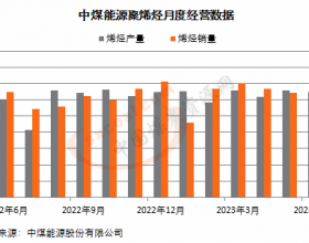 中煤能源：6月聚烯烃