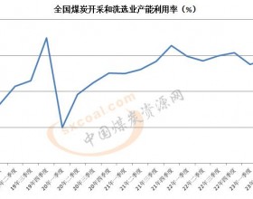 二季度煤炭业产能利用