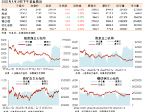 黑色系期货收盘数据盘