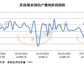 2023年第28周美国煤炭