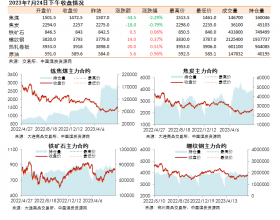 黑色系期货收盘数据盘