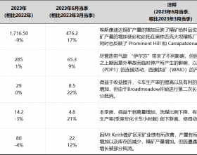 必和必拓2023财年运营