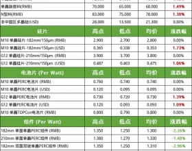 硅料、电池片价格小幅