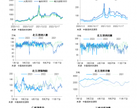动力煤日度数据跟踪（